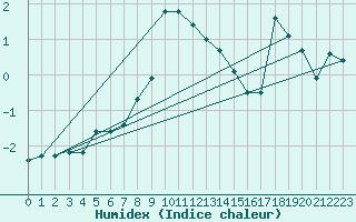 Courbe de l'humidex pour Rax / Seilbahn-Bergstat