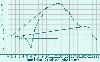 Courbe de l'humidex pour Horn