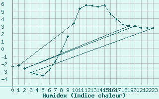 Courbe de l'humidex pour Binn