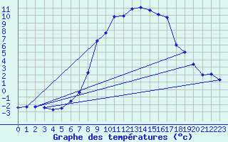 Courbe de tempratures pour Bergn / Latsch