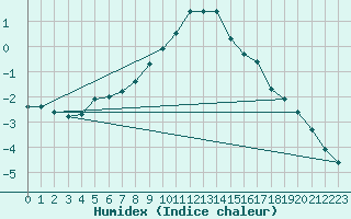 Courbe de l'humidex pour Delsbo