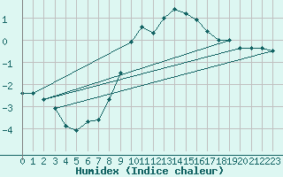 Courbe de l'humidex pour Neuruppin