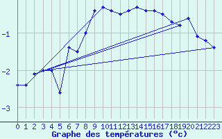 Courbe de tempratures pour Katschberg