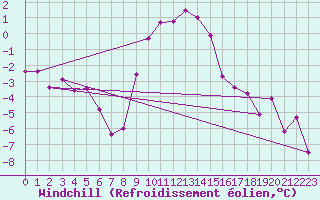 Courbe du refroidissement olien pour Doberlug-Kirchhain