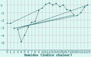 Courbe de l'humidex pour Guetsch