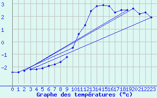 Courbe de tempratures pour Merschweiller - Kitzing (57)