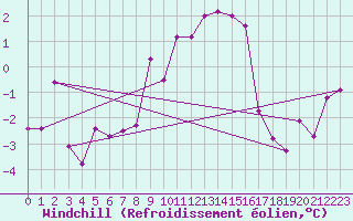 Courbe du refroidissement olien pour Flhli