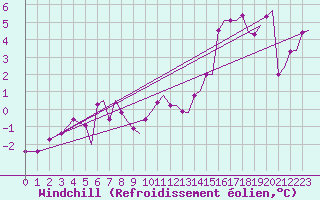 Courbe du refroidissement olien pour Bergen / Flesland