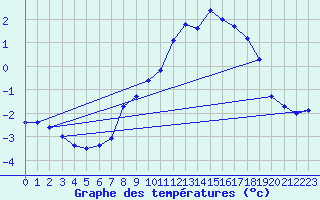 Courbe de tempratures pour Marienberg