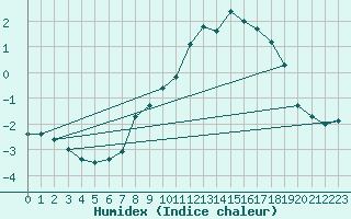 Courbe de l'humidex pour Marienberg