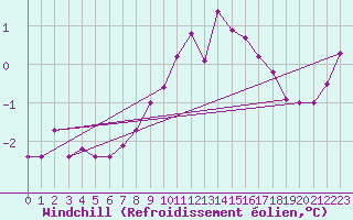 Courbe du refroidissement olien pour Bogskar