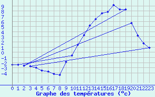 Courbe de tempratures pour Montrodat (48)