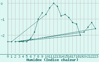 Courbe de l'humidex pour Monte Rosa