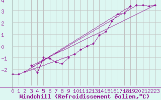 Courbe du refroidissement olien pour Blasjo