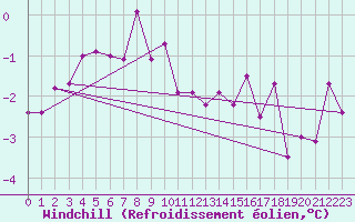 Courbe du refroidissement olien pour Krangede