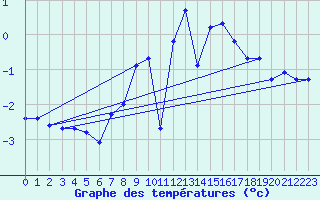 Courbe de tempratures pour Ebersberg-Halbing