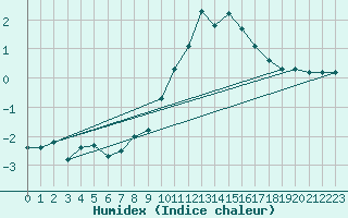 Courbe de l'humidex pour Edinburgh (UK)