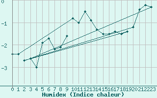 Courbe de l'humidex pour Puumala Kk Urheilukentta