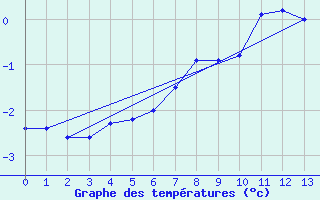 Courbe de tempratures pour Bjornoya