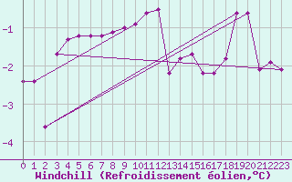 Courbe du refroidissement olien pour Elsenborn (Be)