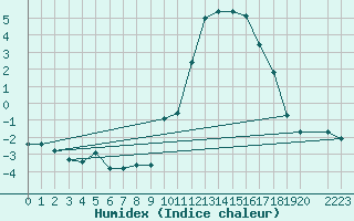 Courbe de l'humidex pour Prads-Haute-Blone (04)