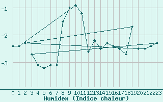 Courbe de l'humidex pour Napf (Sw)