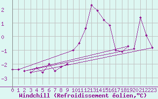 Courbe du refroidissement olien pour Marnitz