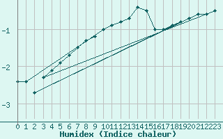 Courbe de l'humidex pour Meiningen