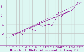 Courbe du refroidissement olien pour Kiikala lentokentt