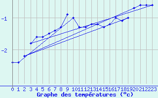 Courbe de tempratures pour Salla kk