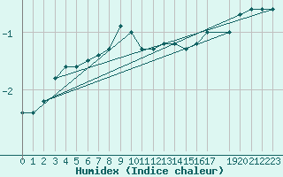 Courbe de l'humidex pour Salla kk