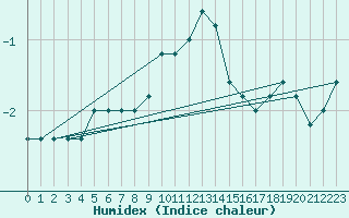 Courbe de l'humidex pour Paganella