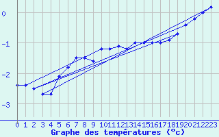 Courbe de tempratures pour Wittering