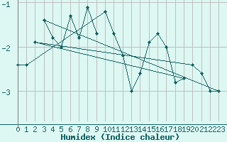 Courbe de l'humidex pour Corvatsch