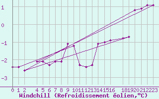 Courbe du refroidissement olien pour Gaardsjoe