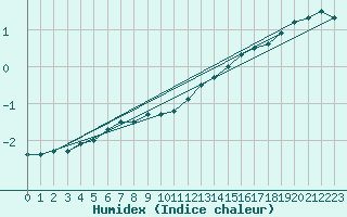 Courbe de l'humidex pour Evenstad-Overenget