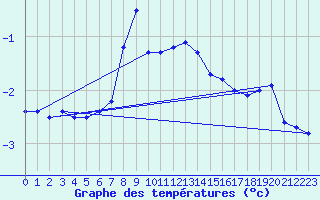 Courbe de tempratures pour Rauma Kylmapihlaja