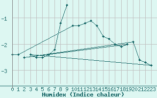 Courbe de l'humidex pour Rauma Kylmapihlaja