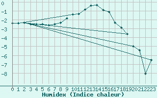 Courbe de l'humidex pour Oschatz