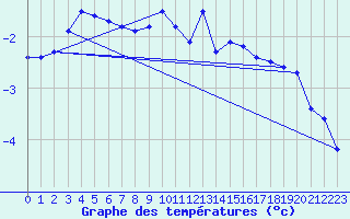 Courbe de tempratures pour Kilpisjarvi