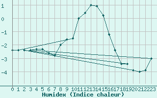 Courbe de l'humidex pour Hamer Stavberg