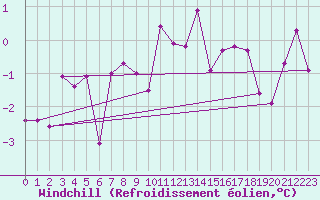 Courbe du refroidissement olien pour Kalmar Flygplats