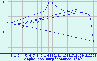 Courbe de tempratures pour Windischgarsten