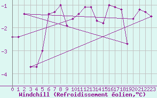 Courbe du refroidissement olien pour Kostelni Myslova
