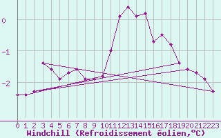 Courbe du refroidissement olien pour Olands Sodra Udde