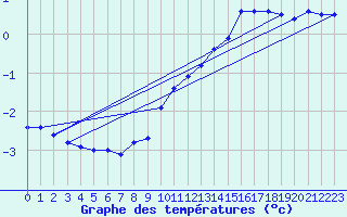 Courbe de tempratures pour Wien Mariabrunn