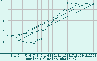 Courbe de l'humidex pour Wien Mariabrunn