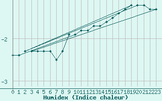 Courbe de l'humidex pour Ahtari