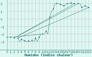 Courbe de l'humidex pour Vadso