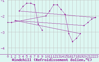 Courbe du refroidissement olien pour Emden-Koenigspolder